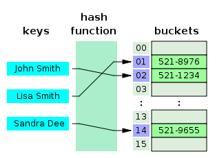 hashTable